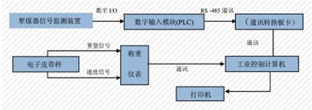 SY-FLC型分仓分炉计量电脑管理系统