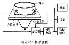 SY-LDC-X系列料斗秤 散装物料现代化自动称量设备